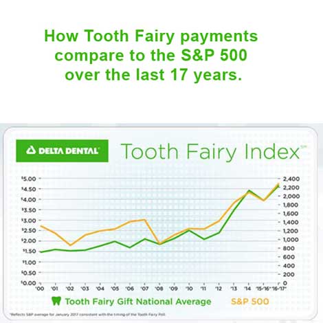 Tooth Fairy predicts economy