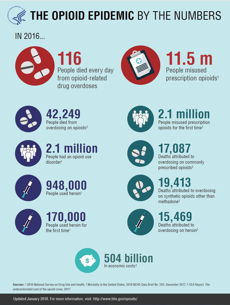 How are dentists contributing to the opioid epidemic?